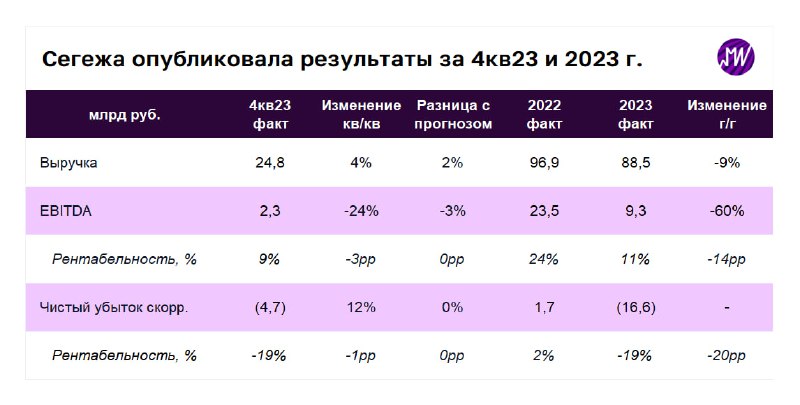 Подробнее о статье Разбираем результаты Сегежи. Что интересного сообщил менеджмент на звонке с инвесторами  Результаты