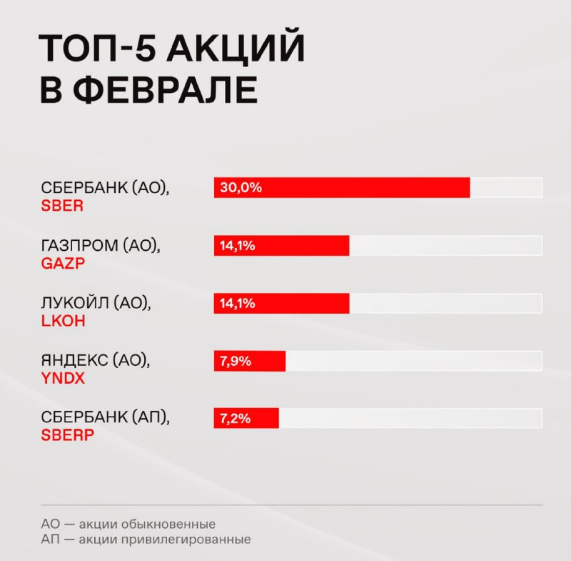 Подробнее о статье Народный портфель: почему Газпром  Куда вкладывают физ. лицаГазпром в 2007г. стоил 360р. (около $12)