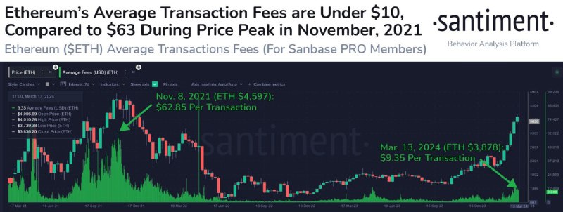Подробнее о статье #ETH #крипто #макро В отличие от предыдущих хаев, сейчас в сети ETH комиссии намного меньше. Историч
