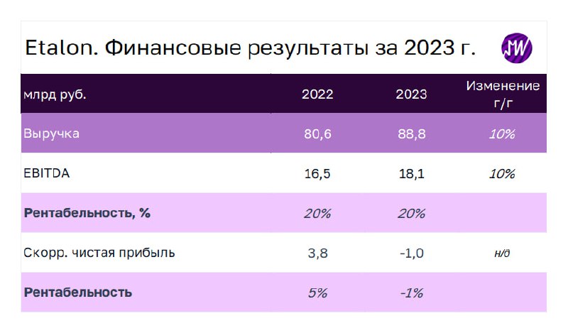 Подробнее о статье Эталон отчитался за 2023 год. Какие причины чистого убытка Выручка увеличилась на 10% до 89 млрд руб