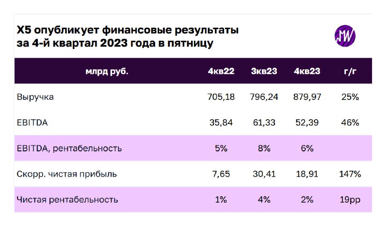 Подробнее о статье Х5 опубликует финансовые результаты 4-го квартала 2023 года в пятницу. Какие ожидания по рентабельно