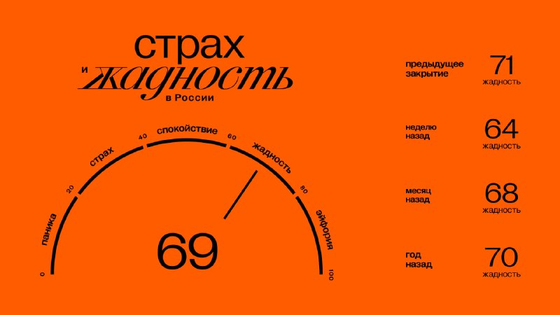 Подробнее о статье Главное к открытию пятницы (29.03):#брифинг Значение индекса ЖиС: 69 (жадность). Подробнее об индекс