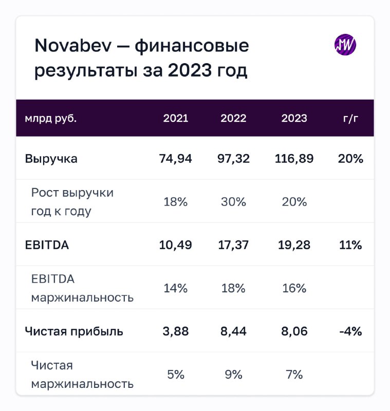 Подробнее о статье Novabev Group (ex-Beluga) отчиталась ниже ожиданий за 2023 год. Какие дивидендные перспективы Выручк
