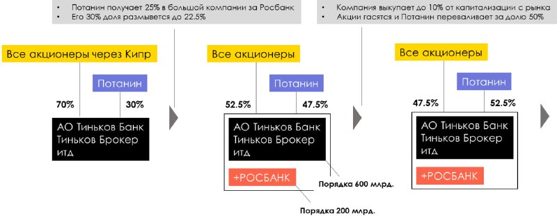 Подробнее о статье Тиньков покупает Росбанк с оплатой акциями — схематично как это я вижу#мыслиуправляющего Нарисовал д