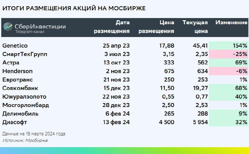 Подробнее о статье Что сейчас стало с акциями компаний, которые вышли на IPO  В прошлом году рынок IPO начал возрождать