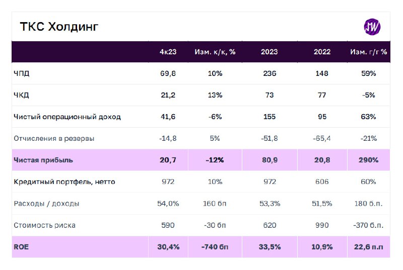 Подробнее о статье ТКС Холдинг опубликовал финансовую отчетность за 2023 год и объявил о намерении приобрести Росбанк.