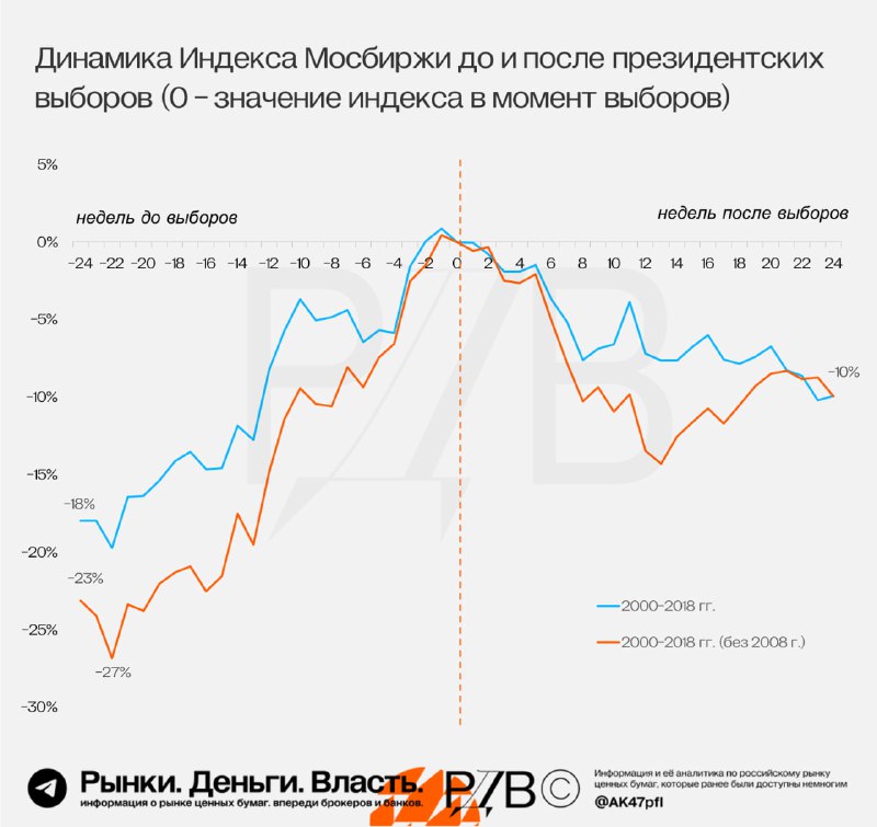 Подробнее о статье Как российский рынок акций перформит в годы президентских выборов #тактиканаРЦБВыборы президента РФ