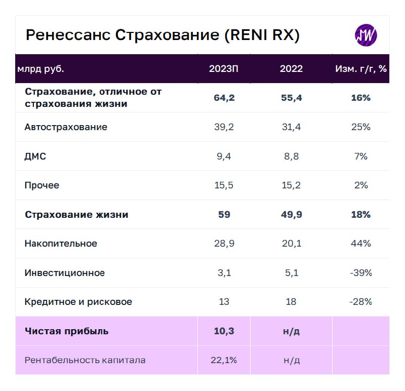 Подробнее о статье Ренессанс страхование опубликует финансовые результаты по МСФО за 2023 год 12 марта 2024 года. Что м