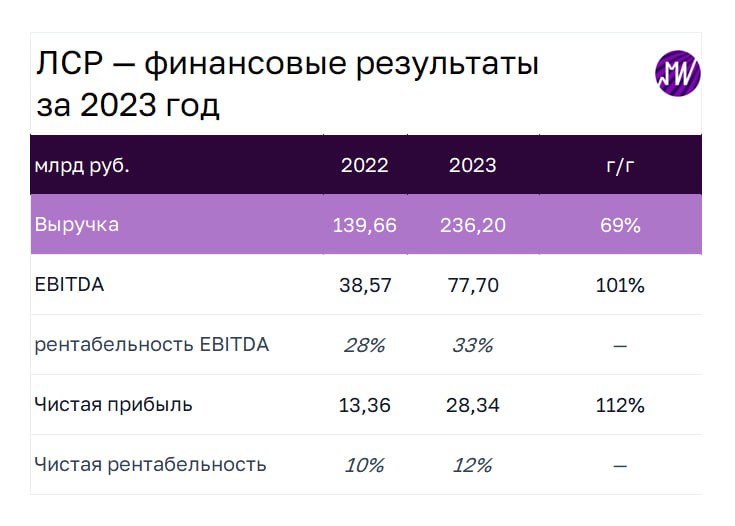 Подробнее о статье ЛСР раскрыла рекордные финансовые результаты за 2023 год. Насколько дивиденды соответствуют агрессив