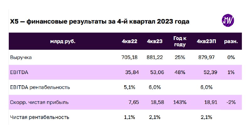 Подробнее о статье Х5 не удивила финансовыми результатами за 4-й квартал 2023 г. Какие перспективы 2024 года Операционн