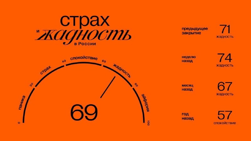 Подробнее о статье Главное к открытию вторника  (12.03):#брифинг Значение индекса ЖиС: 69 (жадность). Подробнее об инде