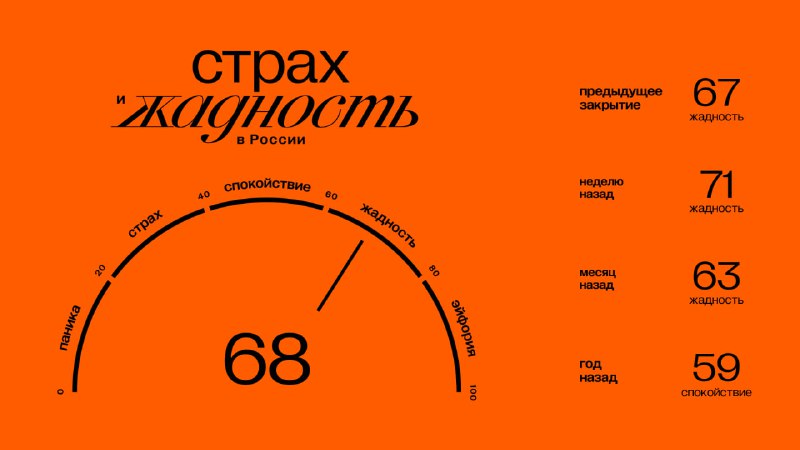 Подробнее о статье Главное к открытию понедельника  (18.03):#брифинг Значение индекса ЖиС: 68 (жадность). Подробнее об