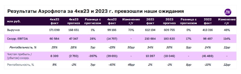 Подробнее о статье Взгляд на компанию. Отчет Аэрофлота превзошел наши ожидания и побил рекорды 2019 г. Разбираемся поче