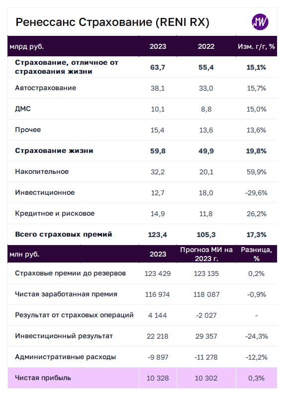Подробнее о статье Ренессанс страхование заработала рекордную чистую прибыль в 2023-м. Что ждать в этом году  В 2023 го