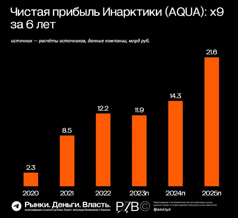 Подробнее о статье Инарктика (AQUA) может на следующей неделе опубликовать отчётность за 2023 год. Рост прибыли на 80%