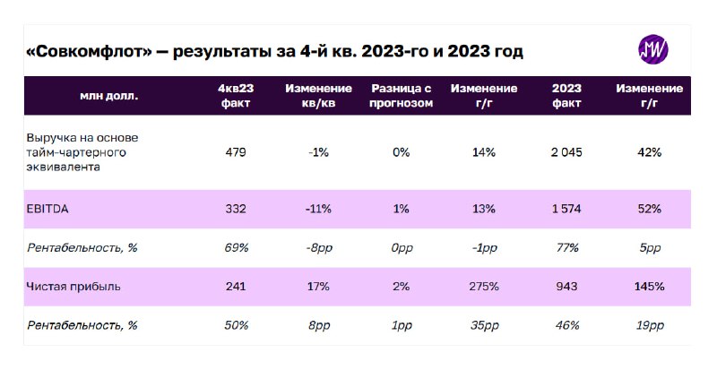 Подробнее о статье Совкомфлот отчитался за 4-й квартал и 2023 год. Разбираем результатыПрошедший год стал рекордным для
