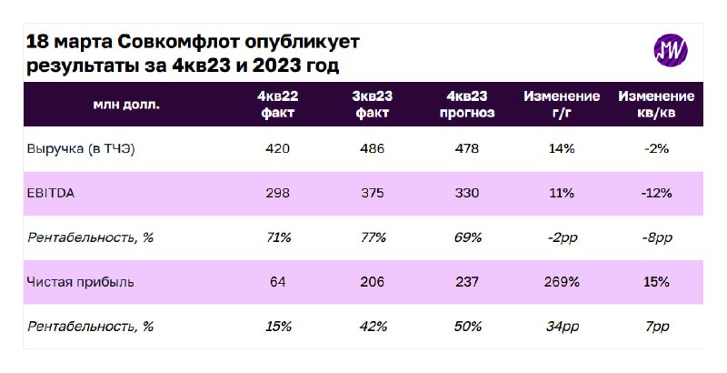 Подробнее о статье В понедельник Совкомфлот опубликует результаты за 4-й кв. 2023 года. Что мы ожидаем от отчетаМы ожид