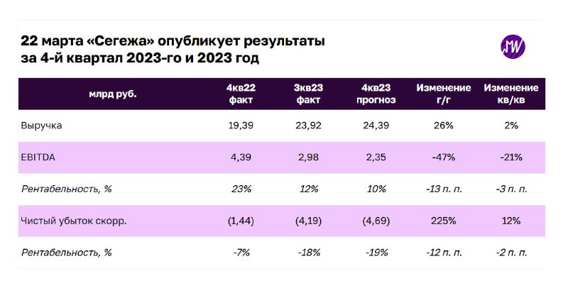 Подробнее о статье В пятницу Сегежа опубликует результаты за 4-й квартал 2023 года. Что мы ожидаем от отчета  Мы ожидае