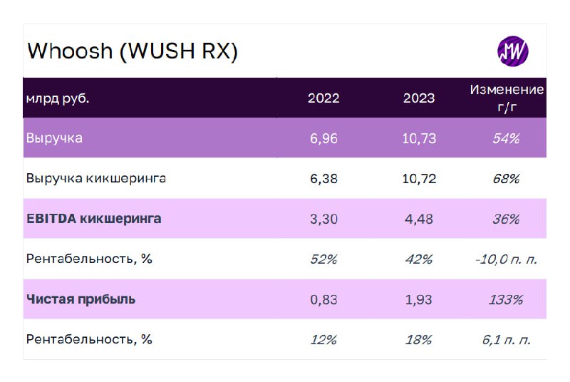 Подробнее о статье Whoosh опубликует 27 марта отчетность за 2023 год. Какие краткосрочные драйверы остаются у акций  Фи