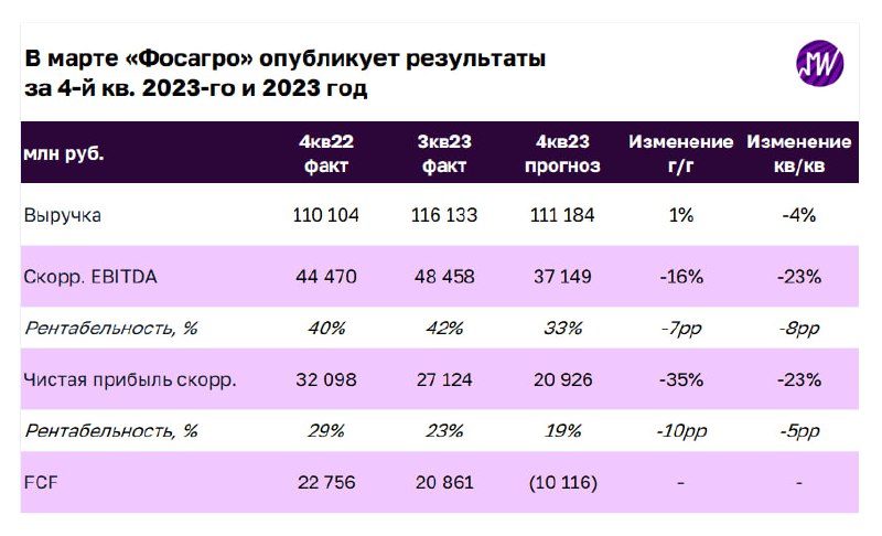 Подробнее о статье В марте Фосагро опубликует результаты за 4-й кв. 2023 года. Что мы ожидаем от отчетаМы ожидаем сниже