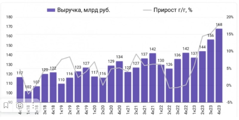 Подробнее о статье #МТСМСФО 2024г. Выручка: 606 млрд руб. (+13,5% гг) OIBDA*: 234,2 млрд руб. (+6,4% гг) Чистая прибыль
