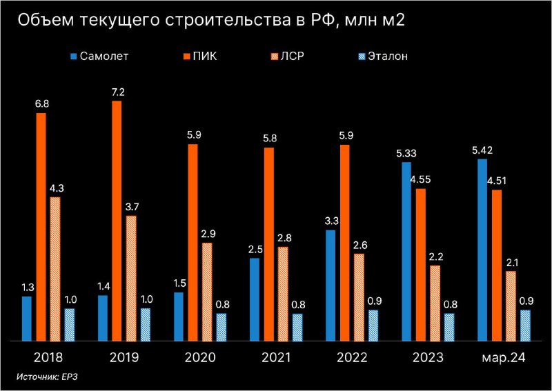 Подробнее о статье Самолет (SMLT) уходит в отрыв: компания наращивает разрыв в темпах текущего строительства от конкуре