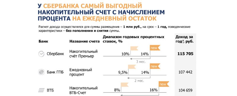 Подробнее о статье #SBER #депозиты На фоне высоких ставок банковские депозиты пользуются повышенным спросом. В целях пр