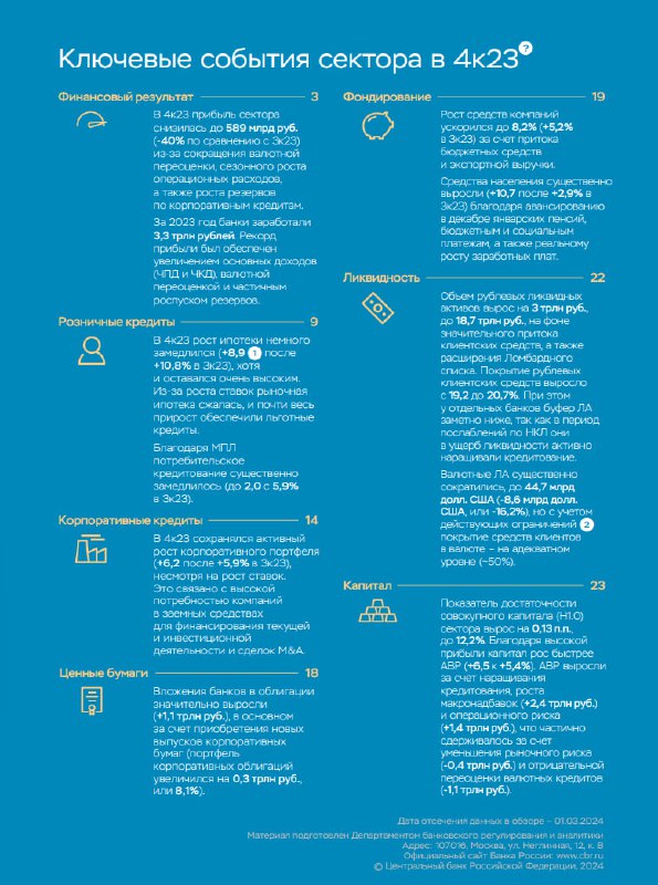 Подробнее о статье Банковский Сектор(обзор с сайта ЦБ России от 13 марта 2023г.)Итоги 4 квартала и всего 2023г.За 2023г