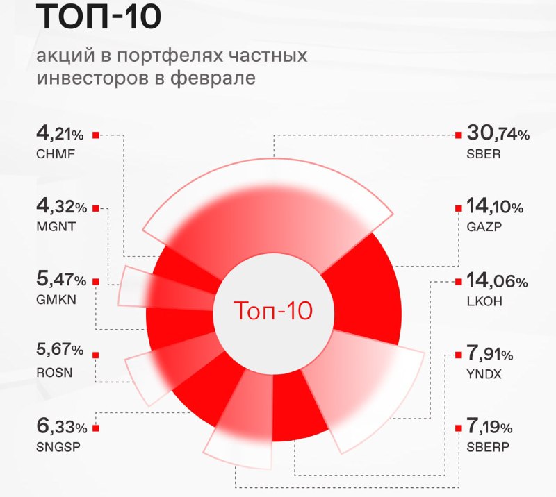 Подробнее о статье #акции #россия #cot #физики Мосбиржа: народный портфель в акциях РФ по состоянию на февраль