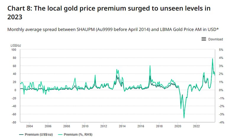 Подробнее о статье Золото в Китае продолжает торговаться с премией#GOLD#мыслиуправляющегоЭто объясняет фиаско англо-сак
