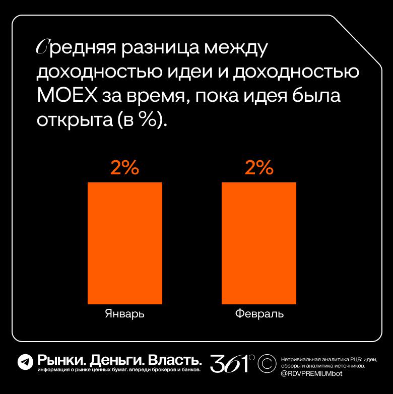 Подробнее о статье Результаты клуба RDV Premium 361 за 2 полных месяца с начала года: доходность идей выше на 2%, чем д