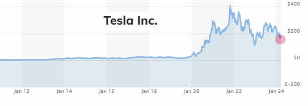Подробнее о статье #TSLA #sentiment Wedbush понизил таргет по акциям Tesla до $300, ожидает кошмарный 1кв в плане поста
