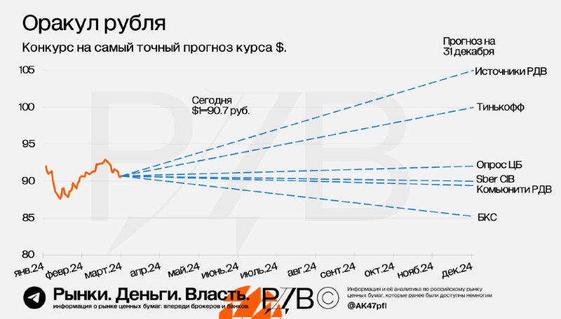 Подробнее о статье Конкурс РДВ на самый точный прогноз курса доллара на конец 2024. #оракулрубляЗа эту неделю рубль ост