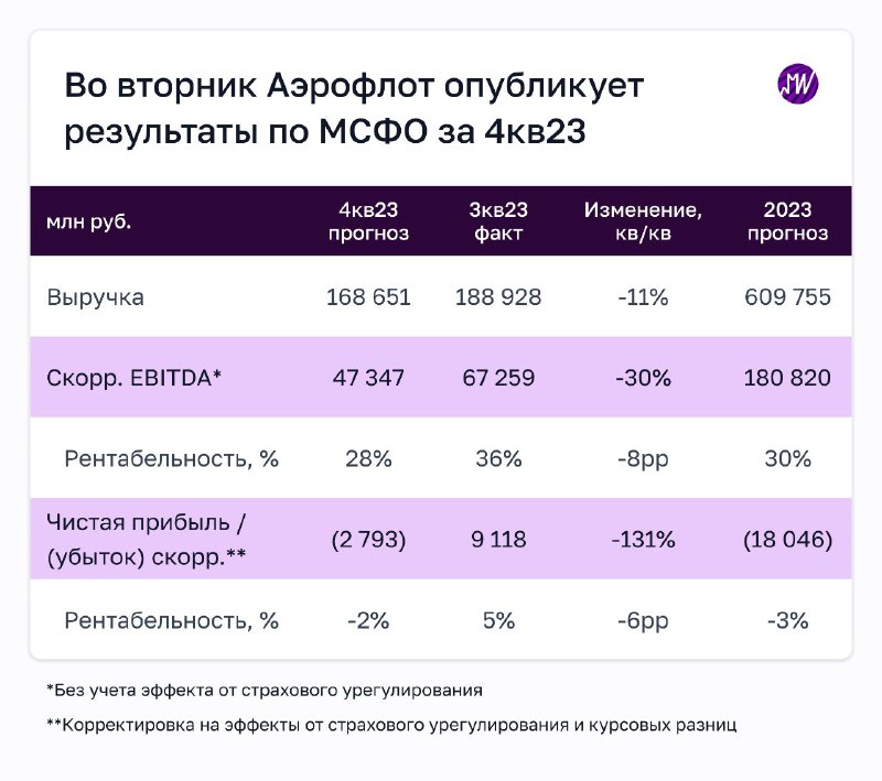 Подробнее о статье Взгляд на компанию. Почему Аэрофлот может опубликовать сильные результаты за 4-й кв. 2023 годаМы ожи