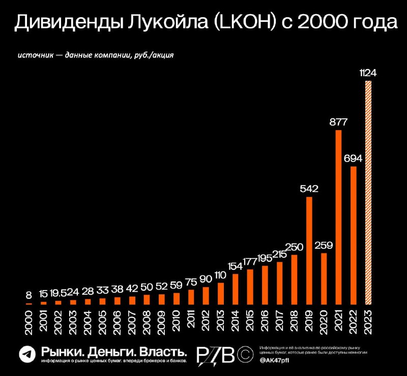 Подробнее о статье Дивиденды Лукойла (LKOH) продолжают расти и по итогам 2023 года могут обновить исторический максимум