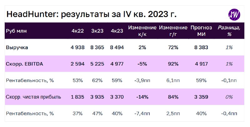 Подробнее о статье HeadHunter представил результаты за IV кв. 2023 г. Сохранятся ли высокие темпы роста в будущем  Head