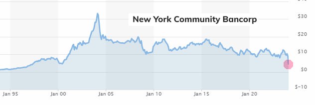 Подробнее о статье #NYCB #банки #сша #warning Fitch понизило рейтинг банка NYCB (того самого) до мусорного, прогноз нег