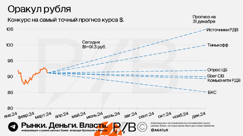 Подробнее о статье Конкурс РДВ на самый точный прогноз курса доллара на конец 2024. #оракулрубляЗа эту неделю рубль укр