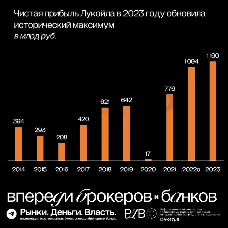 Подробнее о статье Чистая прибыль Лукойла (LKOH) по итогам 2023 года обновила исторический максимум. #шокновости @AK47p