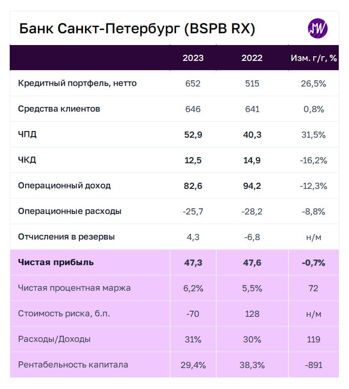 Подробнее о статье Банк Санкт-Петербург: рентабельность капитала составила 29% в 2023 году благодаря восстановлению рез