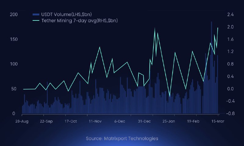 Подробнее о статье #ликвидность #крипто #рынки Чеканка USDT компанией Tether сигнализирует об увеличении притока фиатны