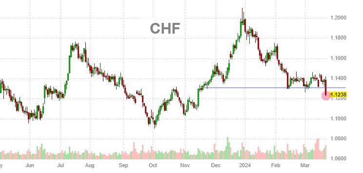 Подробнее о статье #CHF #fx швейцарский франк против доллара -сегодня ЦБ Швейцарии первым среди крупных ЦБ понизил став