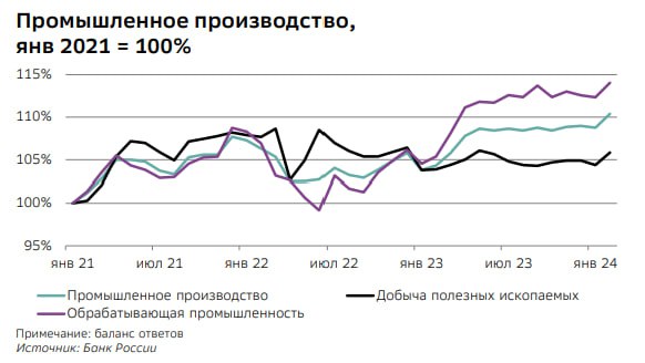 Подробнее о статье Промпроизводство в России взлетает !Промпроизводство февраль +8,5% ггянварь  февраль + 6,6%Приятно п