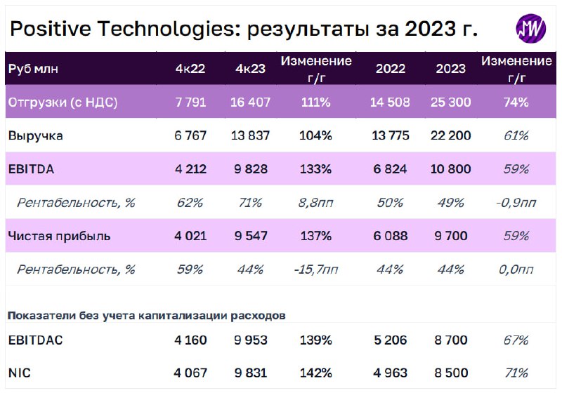 Подробнее о статье Positive Technologies представила предварительные результаты за 2023 г. Пора ли покупать сильный фун