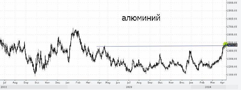 Подробнее о статье #RUAL Аналитики считают, что акции UC Rusal будут догонять растущую цену алюминия, прогнозируют рост