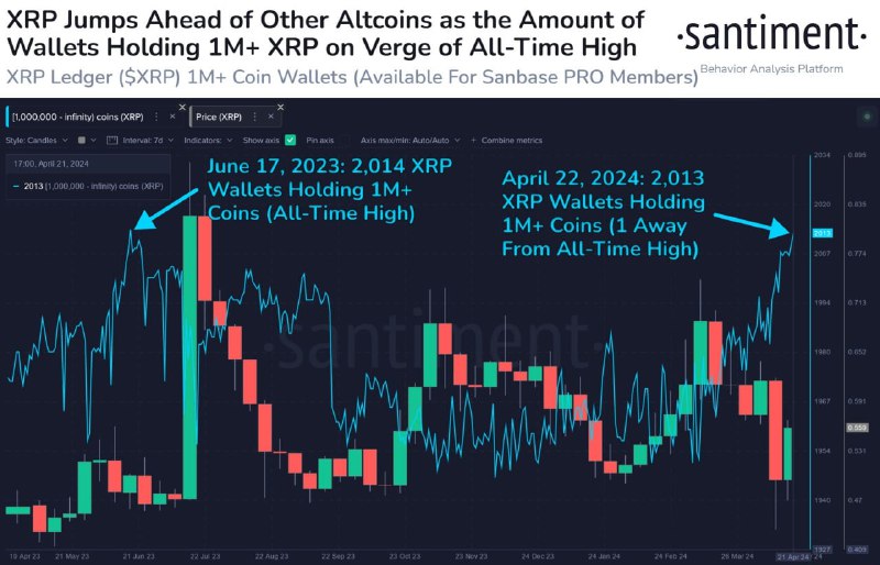 Подробнее о статье #XRP #cot #крипто число кошельков с балансом 1млн + XRP (том самом) активно растет с февраля 2024г и