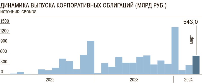 Подробнее о статье #бонды #россия Март оказался успешным для внутреннего рынка публичного долга по сравнению с февралем