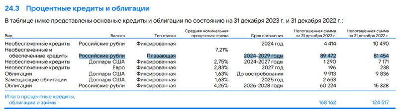 Подробнее о статье Долги ВКОНТАКТЕ#VKCOУдивительно видеть это, но у Вконтакте почти 90 млрд. руб кредитов по плавающей
