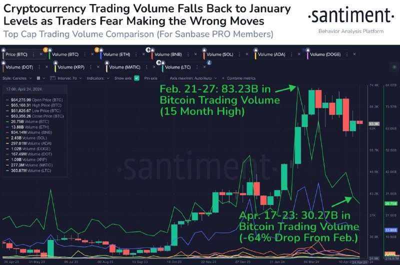 Подробнее о статье #BTC #крипто #sentiment Santiment: торговые объемы в BTC упали до уровней января этого года. Кол-во