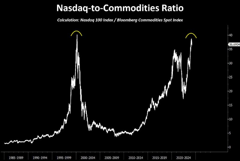 Подробнее о статье #акции #commodities #пузыри #макро Crescat: соотношение Nasdaq 100 к товарным рынкам — на пике време